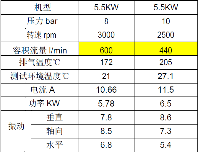 5.5kw.無(wú)油渦旋性能數(shù)據(jù).PNG